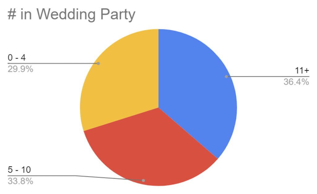 The number of attendants in the wedding party is very evenly split between small, medium, and large parties