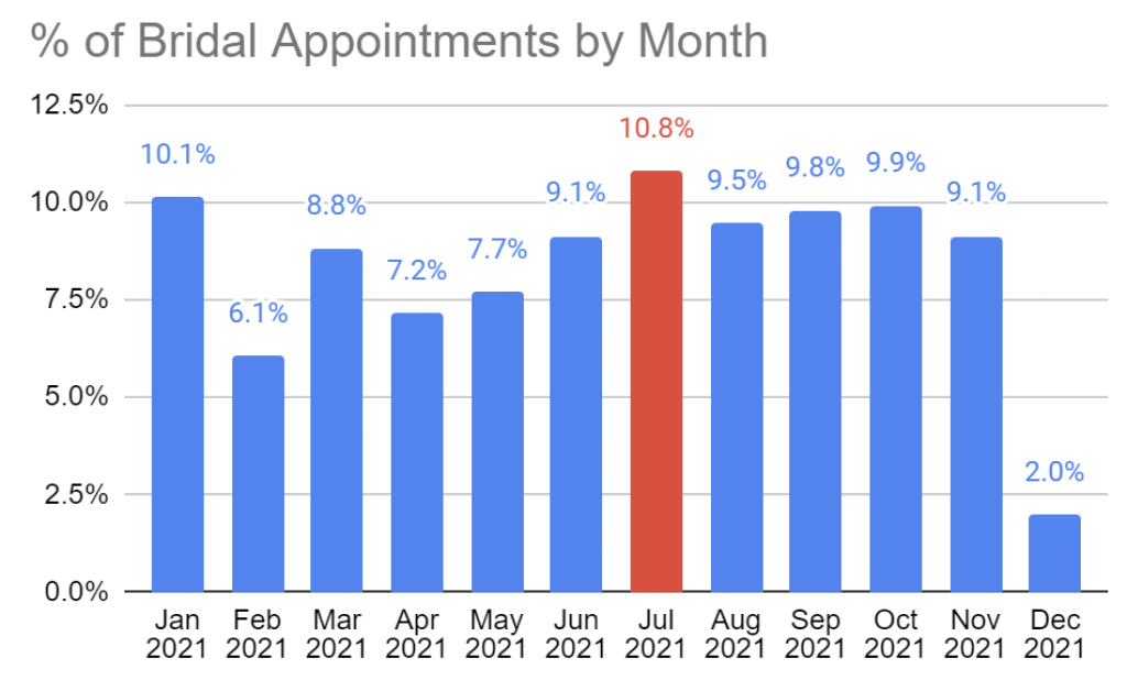 Chart shows the busiest month for bridal appointments in our store is July followed closely by January