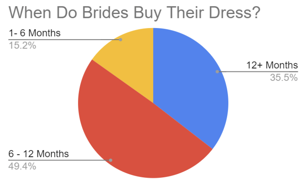 Fun stats: most brides by their address between 6 and 12 months prior to their wedding date
