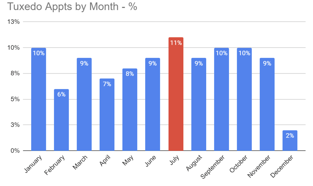 Chart shows tuxedo appointments by month with July being the busiest