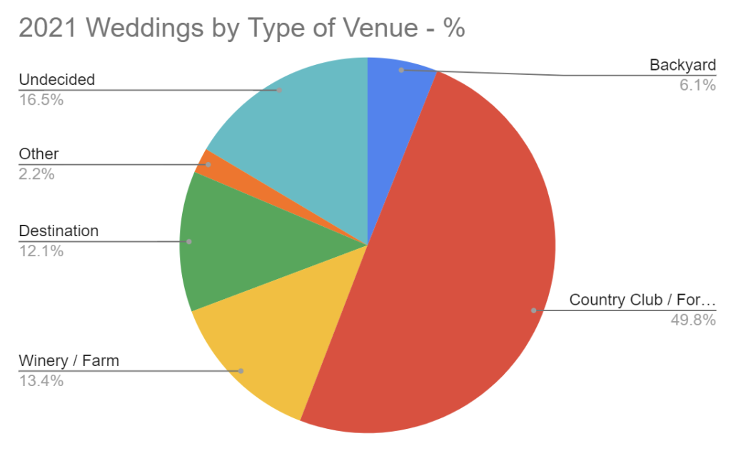 Formal wedding venues were the most popular by a large margin in 2021