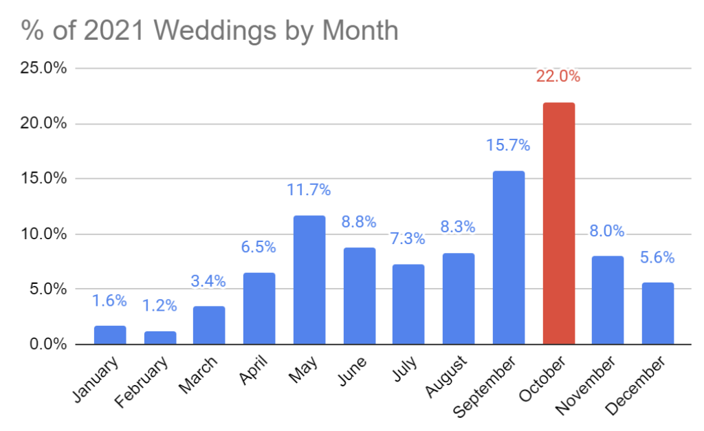 October 2021 saw the most weddings followed by September
